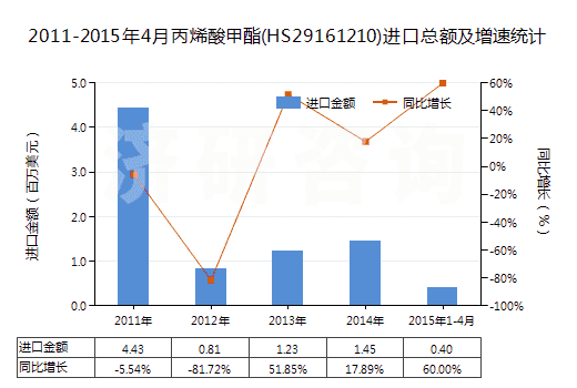 2011-2015年4月丙烯酸甲酯(HS29161210)進口總額及增速統(tǒng)計